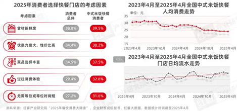 快餐连锁品牌行业数据